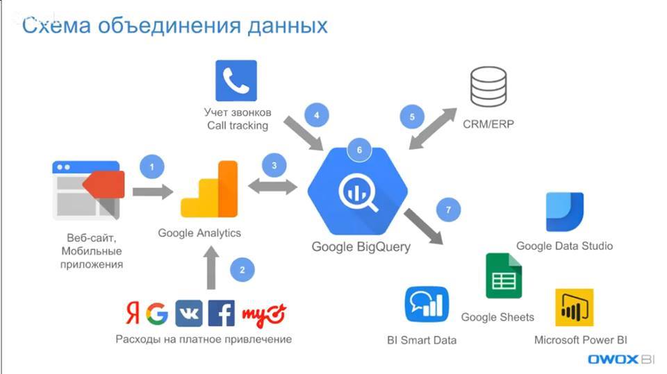 Схема сквозной аналитики