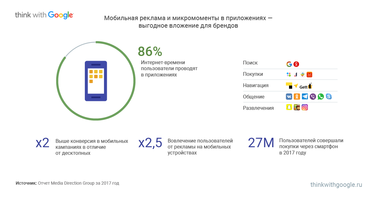 Гугл мобильная. Конверсия мобильного приложения. Гугл мобильных приложения образования. Микромоменты. РБК мобайл цифровые технологии.