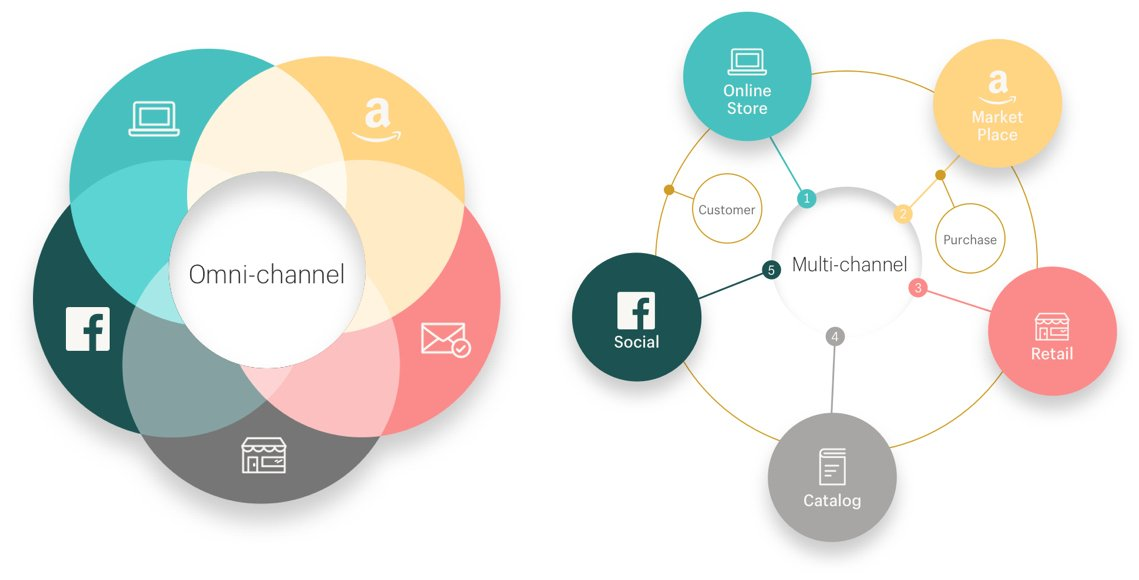 Омниканальность. Omni channel. Омниканальный маркетинг. Омниканальность (Omni-channel).