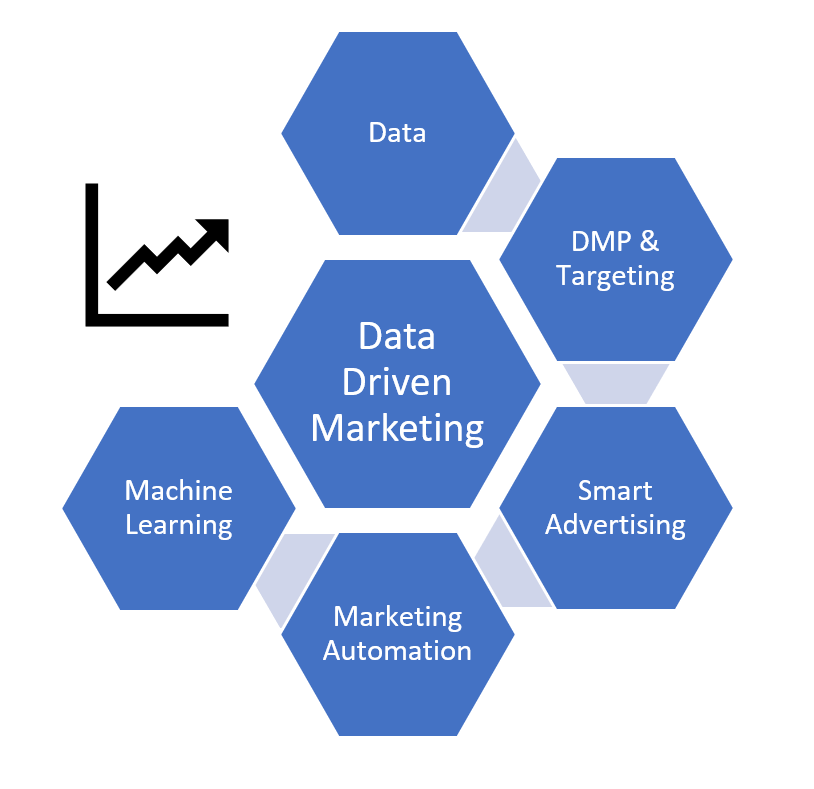 Data-Driven-подход в маркетинге. Data Driven подход. Маркетинг. Маркетинг на основе данных.