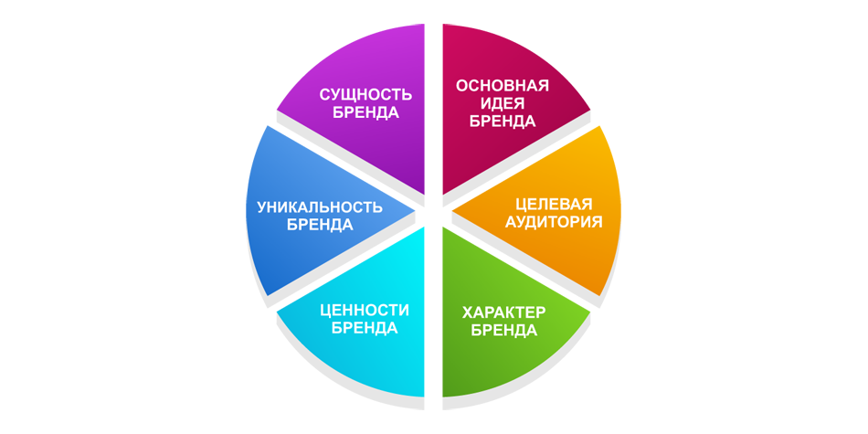 Качества бренда. Позиционирование бренда. Позиционирование бренда в маркетинге. Разработка позиционирования бренда. Визуализация бренда.