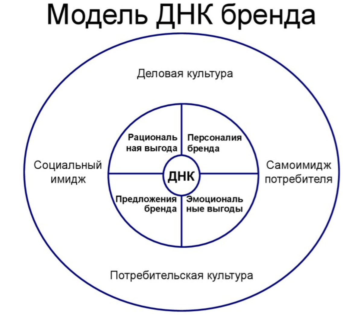 Качестве данного бренда